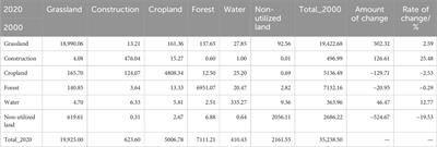 Anthropogenic activities dominated the spatial and temporal changes of normalized difference vegetation index (NDVI) in the Hehuang valley in the northeastern Qinghai Province between 2000 and 2020